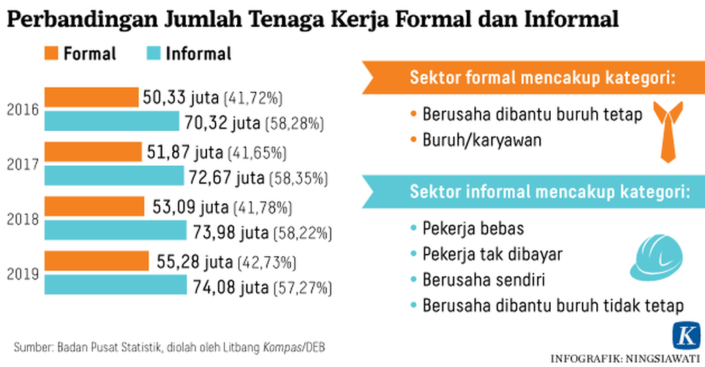 https://assetd.kompas.id/iIAHfFHX7h0xRHjXVHsteQPm2EM=/1024x533/https%3A%2F%2Fkompas.id%2Fwp-content%2Fuploads%2F2019%2F07%2F20190614-NSW-Tenaga-Kerja-Formal-Informal-mumed_1560518040.png