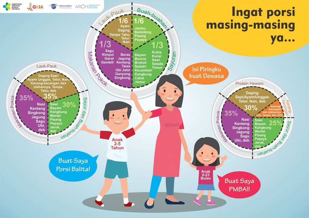Porsi Gizi Seimbang Setiap Usia
