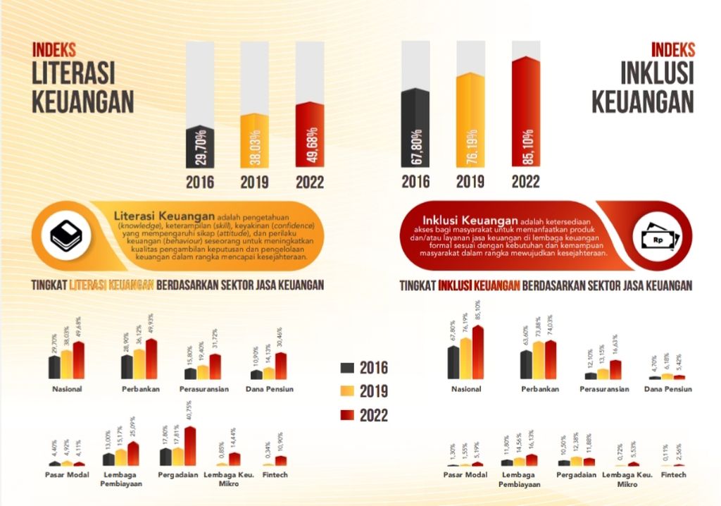 Survei Nasional Literasi dan Inklusi Keuangan 2022. Sumber: Otoritas Jasa Keuangan