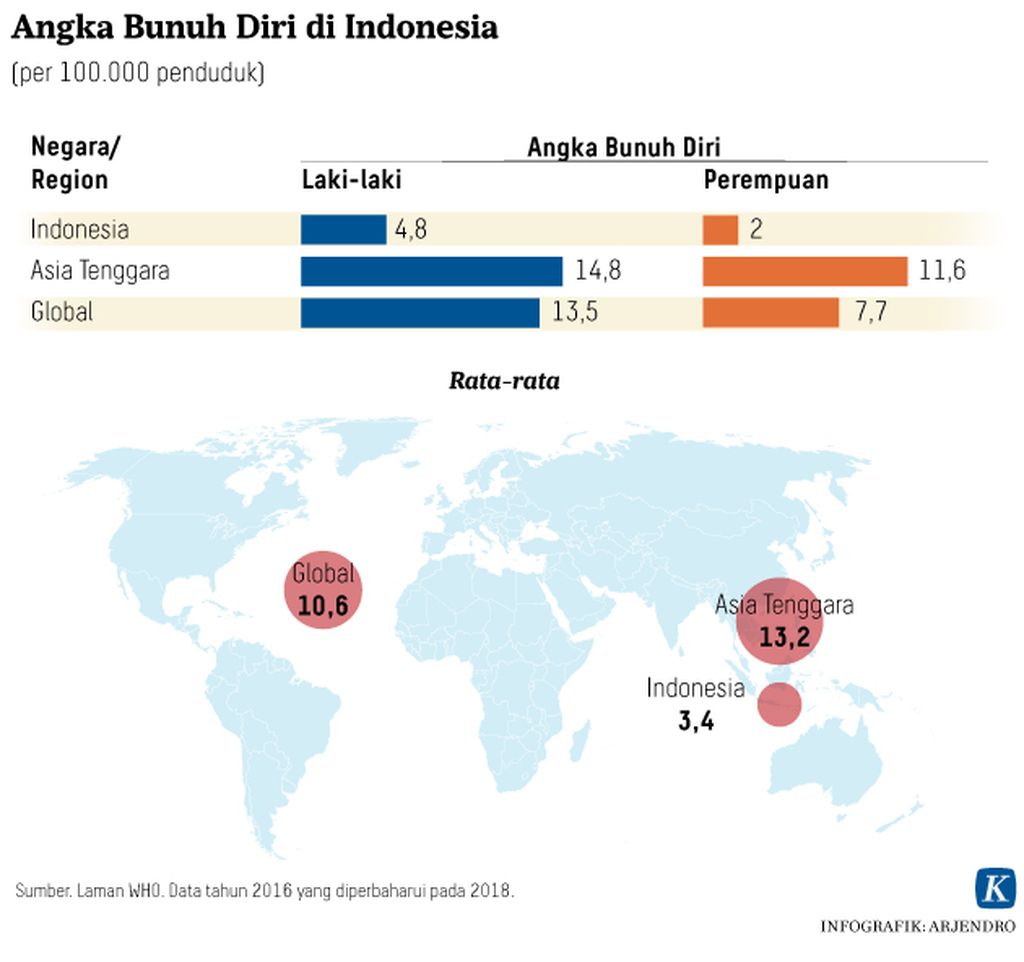 https://assetd.kompas.id/iUTxgKGTIor3D1mTcwTc7j1cRyY=/1024x962/https%3A%2F%2Fkompas.id%2Fwp-content%2Fuploads%2F2020%2F08%2F20200805_ARJ_bunuh_diri_1_mumed_1596623406.jpg