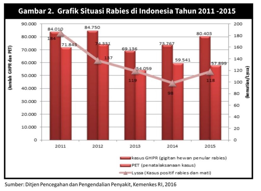 https://assetd.kompas.id/ia6mkl4RcNwwEh5KqAX0m7sxVsU=/1024x749/https%3A%2F%2Fkompas.id%2Fwp-content%2Fuploads%2F2018%2F05%2FRabies-1.jpg