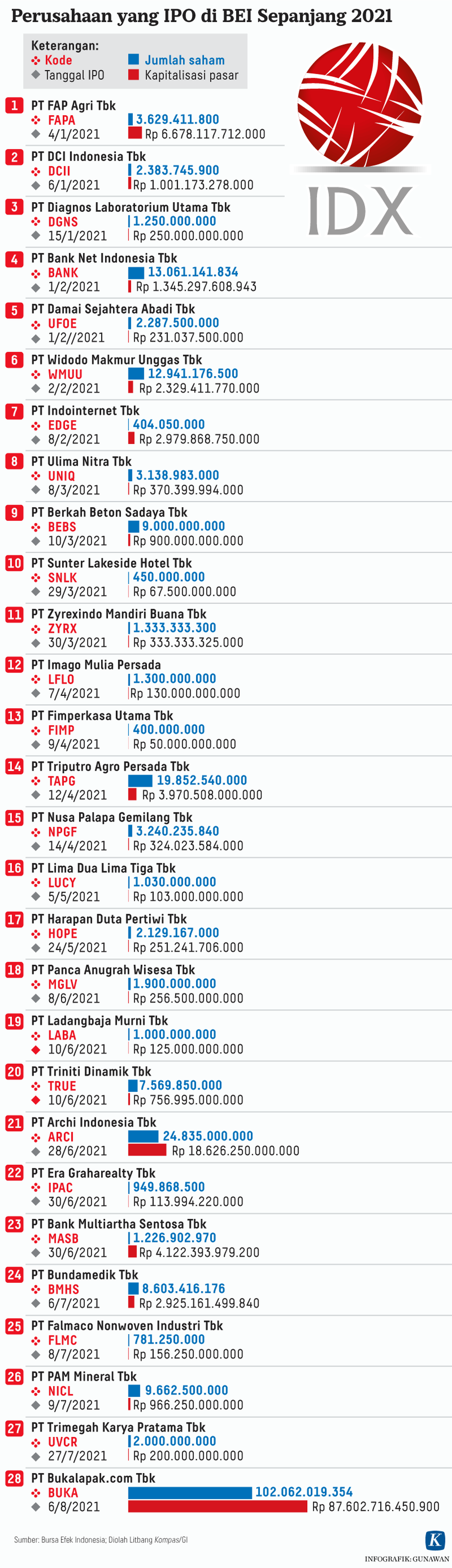 https://assetd.kompas.id/idXjf7F9Gg8PqeVpOTCel3BSL0I=/1024x3553/https%3A%2F%2Fasset.kgnewsroom.com%2Fphoto%2Fpre%2F2021%2F08%2F08%2F20210808-GKT-Saham-IPO-BEI-mumed_1628427006_png.png