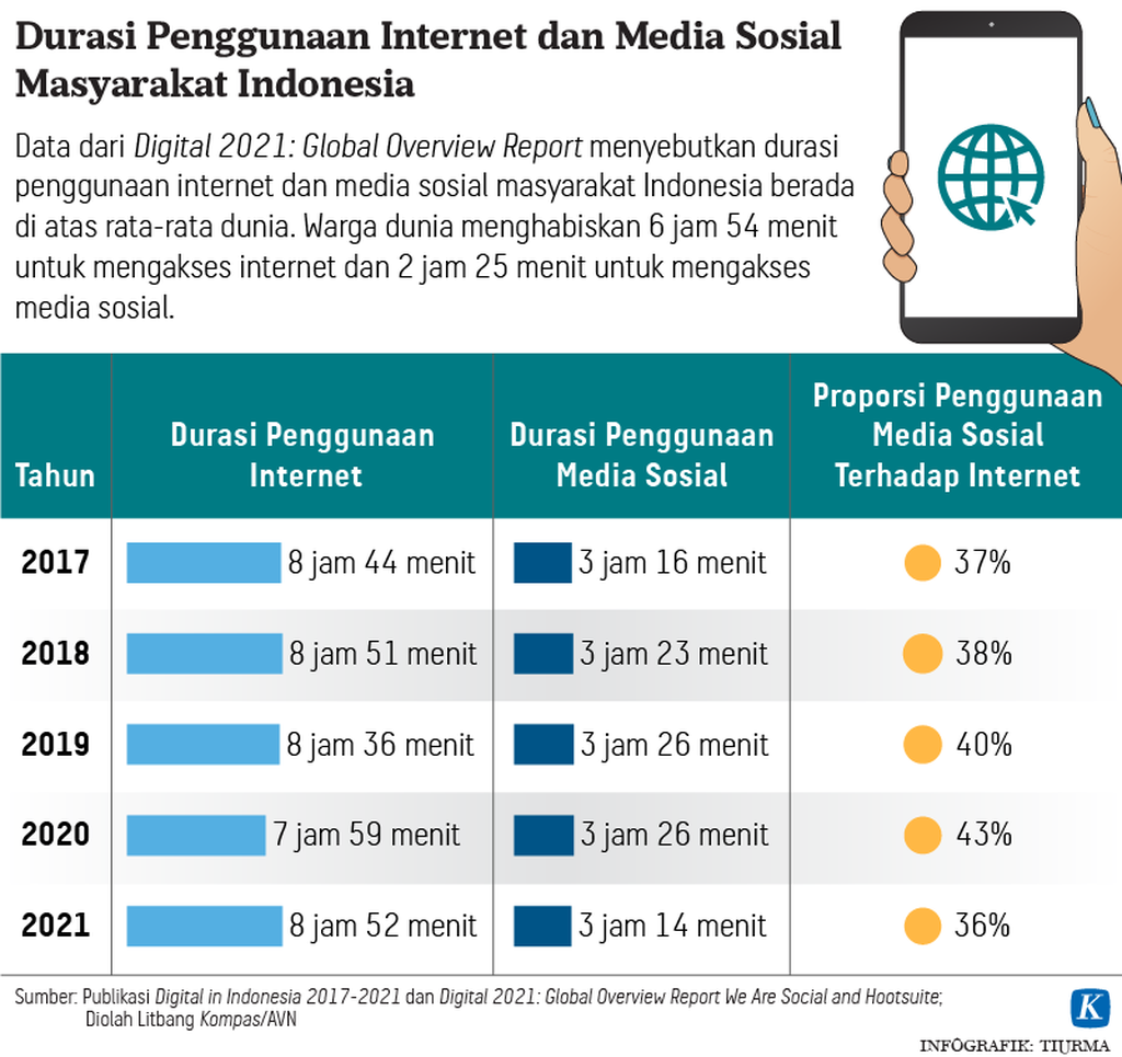 https://assetd.kompas.id/ig5Dfl3MDyiKPK2Tu96toY1Fwlk=/1024x965/https%3A%2F%2Fkompas.id%2Fwp-content%2Fuploads%2F2021%2F11%2F20211105-TCJ-Durasi-Penggunaan-Internet-mumed_1636294869.png