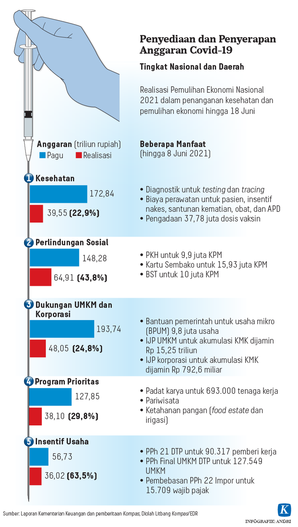 https://assetd.kompas.id/igr35CYmTuYzKne2BOvTFzr6S7s=/1024x1812/https%3A%2F%2Fkompas.id%2Fwp-content%2Fuploads%2F2021%2F06%2F20210623-H01-ARS-Anggaran-Covid-19-mumed_1624465265.png
