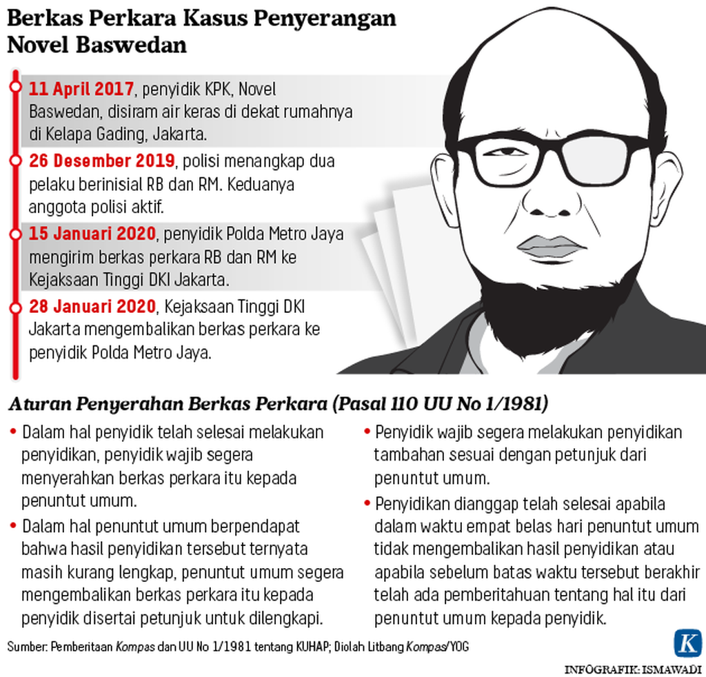 https://assetd.kompas.id/j-1iqhMt6egwV1g4u1aPn27QmB0=/1024x982/https%3A%2F%2Fkompas.id%2Fwp-content%2Fuploads%2F2020%2F02%2F20200206_ADI_Berkas-Perkara-Novel-Baswedan_Mumed_1580977489.png