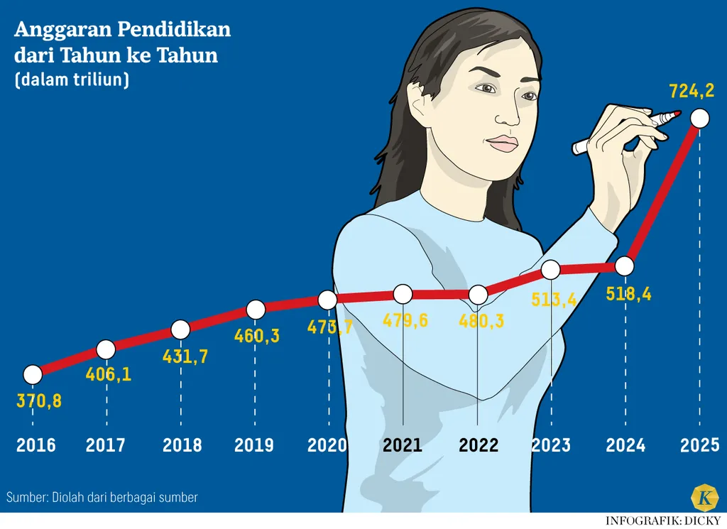 infografik Anggaran Pendidikan dari Tahun ke Tahun