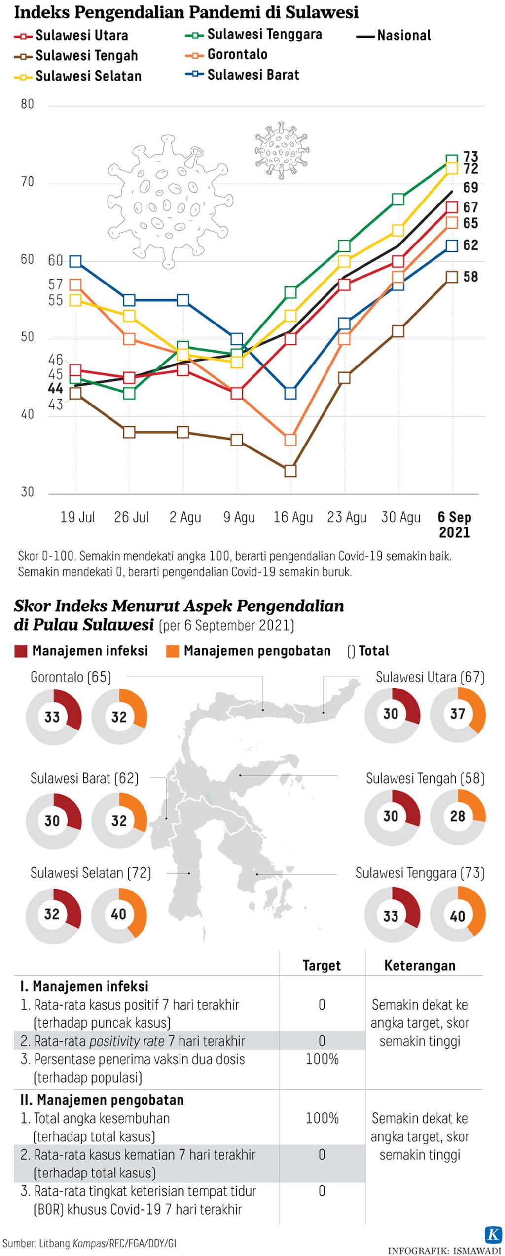 https://assetd.kompas.id/jWmQB3dmUx3ecg9nkvzDw_RJNd8=/1024x2543/https%3A%2F%2Fkompas.id%2Fwp-content%2Fuploads%2F2021%2F09%2F20210914-H11-ADI-Indeks-Covid-di-Sulawesi-mumed_1631630077.jpg