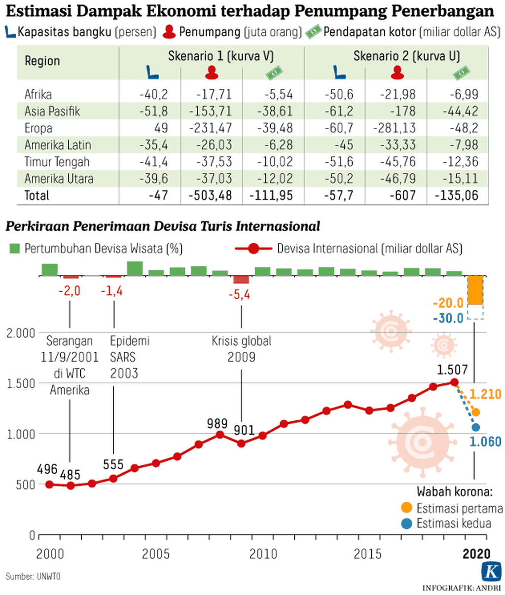 https://assetd.kompas.id/jZ9dDHASApUWiPfxShmXWgoFbkk=/1024x1206/https%3A%2F%2Fkompas.id%2Fwp-content%2Fuploads%2F2020%2F04%2F20200422-ARS-Dampak-Covid-Pariwisata-2-mumed_1587548758.png