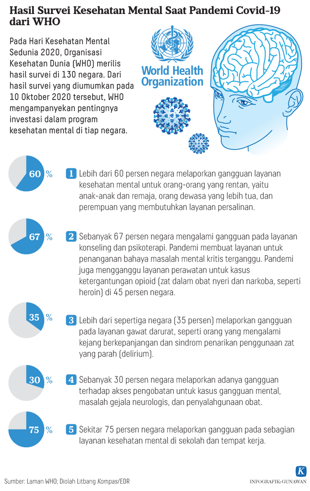 https://assetd.kompas.id/jZbRDl02R9f54RkGwudH6QeZSeQ=/1024x1623/https%3A%2F%2Fkompas.id%2Fwp-content%2Fuploads%2F2021%2F04%2F20210412-GKT-Survei-Kesehatan-Mental-Pandemi-Covid-19-WHO-mumed_1618217789.png