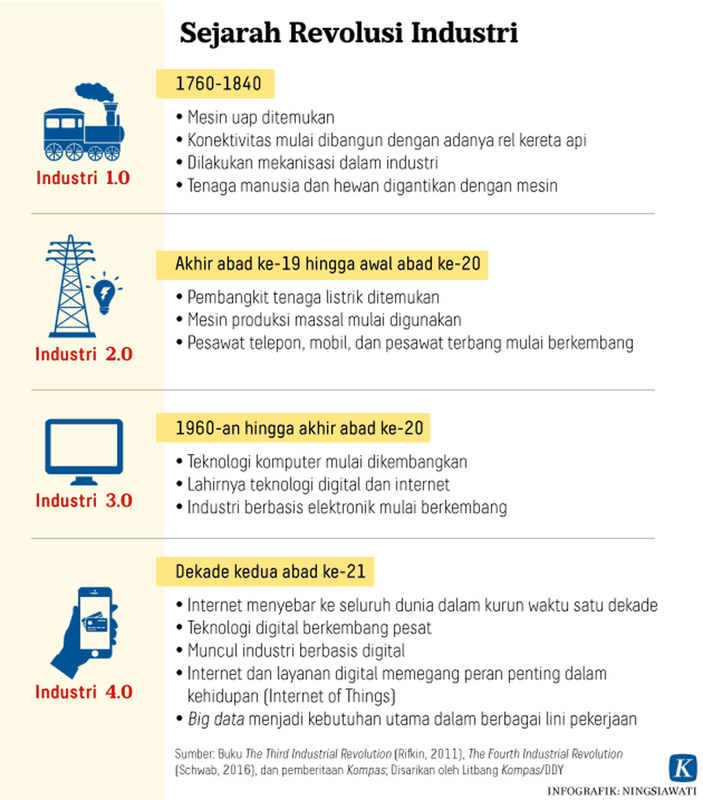 https://assetd.kompas.id/jcxufjAliOCYExUP6Nu1uU9UMmk=/1024x1165/https%3A%2F%2Fasset.kgnewsroom.com%2Fphoto%2Fpre%2F2020%2F01%2F22%2F20200122-NSW-Revolusi-Industri-mumed_1579676312_png.png