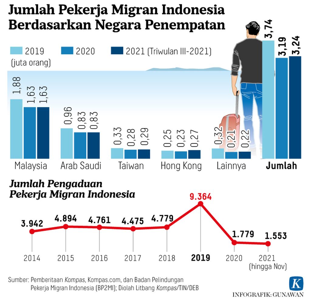 https://assetd.kompas.id/k2FHLJWwhcikmXBjS3k4qg9SMTk=/1024x993/https%3A%2F%2Fasset.kgnewsroom.com%2Fphoto%2Fpre%2F2022%2F01%2F23%2F145006b0-2a73-45fa-9938-37c4711d9133_jpg.jpg