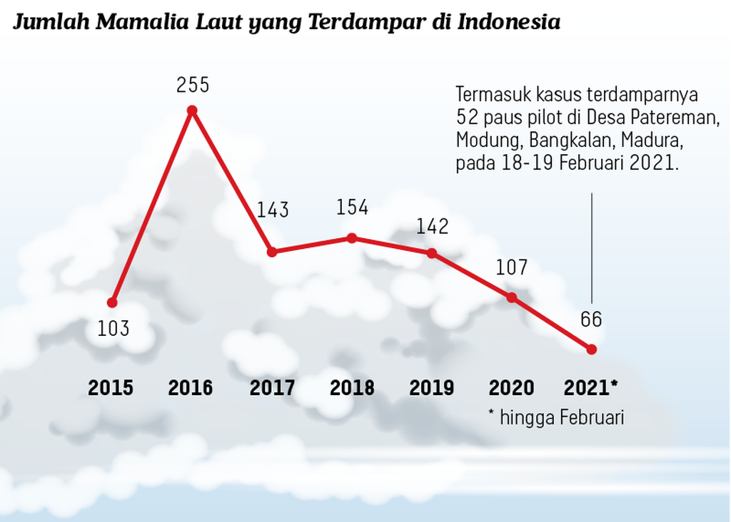 https://assetd.kompas.id/k3pNo1xBlDtHaGsJ8sWIb2pRqFY=/1024x732/https%3A%2F%2Fkompas.id%2Fwp-content%2Fuploads%2F2021%2F07%2F20210712-H30-TimC-mamalia-laut-1-mumed_1626109266.png