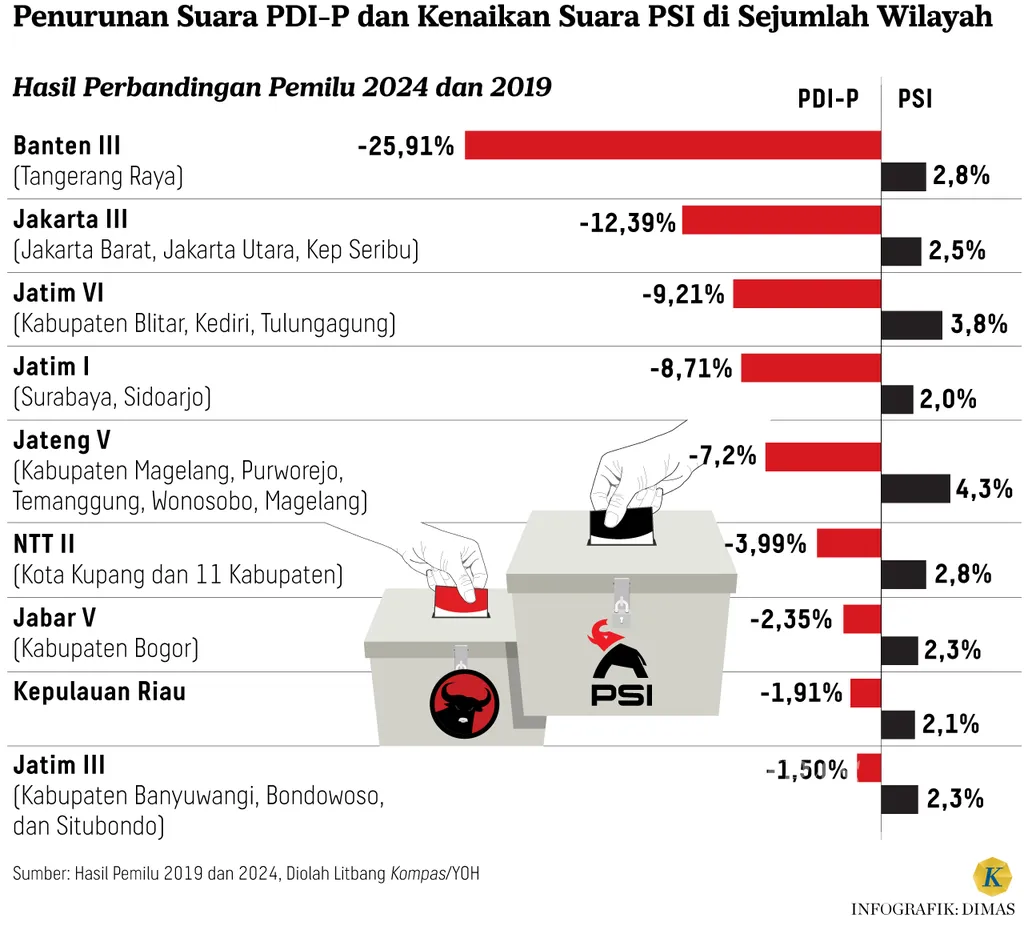 Apakah PSI Jokowi Menjadi Ancaman bagi PDI P?