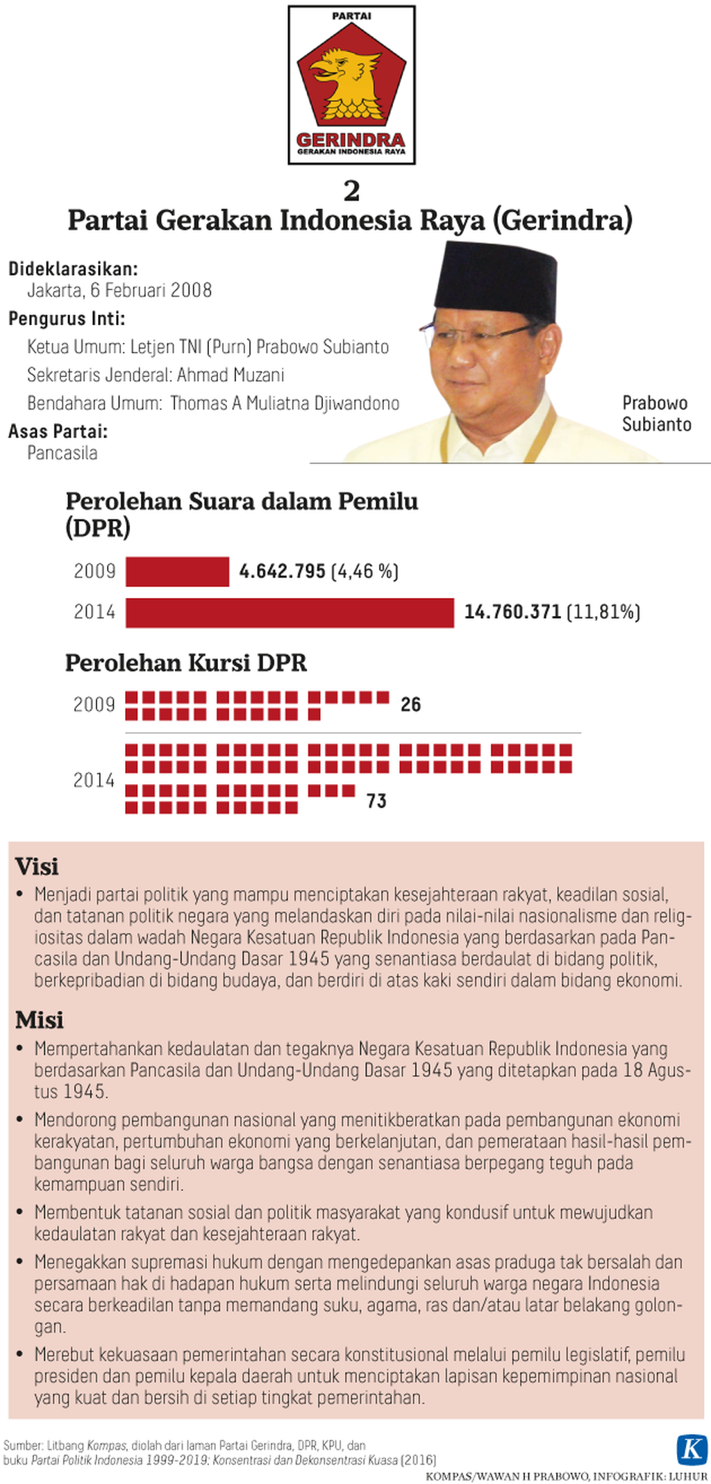 https://assetd.kompas.id/kVbKQTo9QM_EikQWTIc-e4RJv1g=/1024x2137/https%3A%2F%2Fkompas.id%2Fwp-content%2Fuploads%2F2019%2F03%2F20190326-h2-lhr-profil-parpol-gerindra-mumed-web_1553617947.png