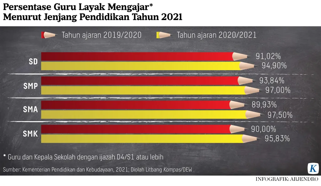 Infografik-Persentase Guru Layak Mengajar* Menurut Jenjang Pendidikan Tahun 2021 *** Local Caption *** Infografik-RISET-Persentase Guru Layak Mengajar* Menurut Jenjang Pendidikan Tahun 2021