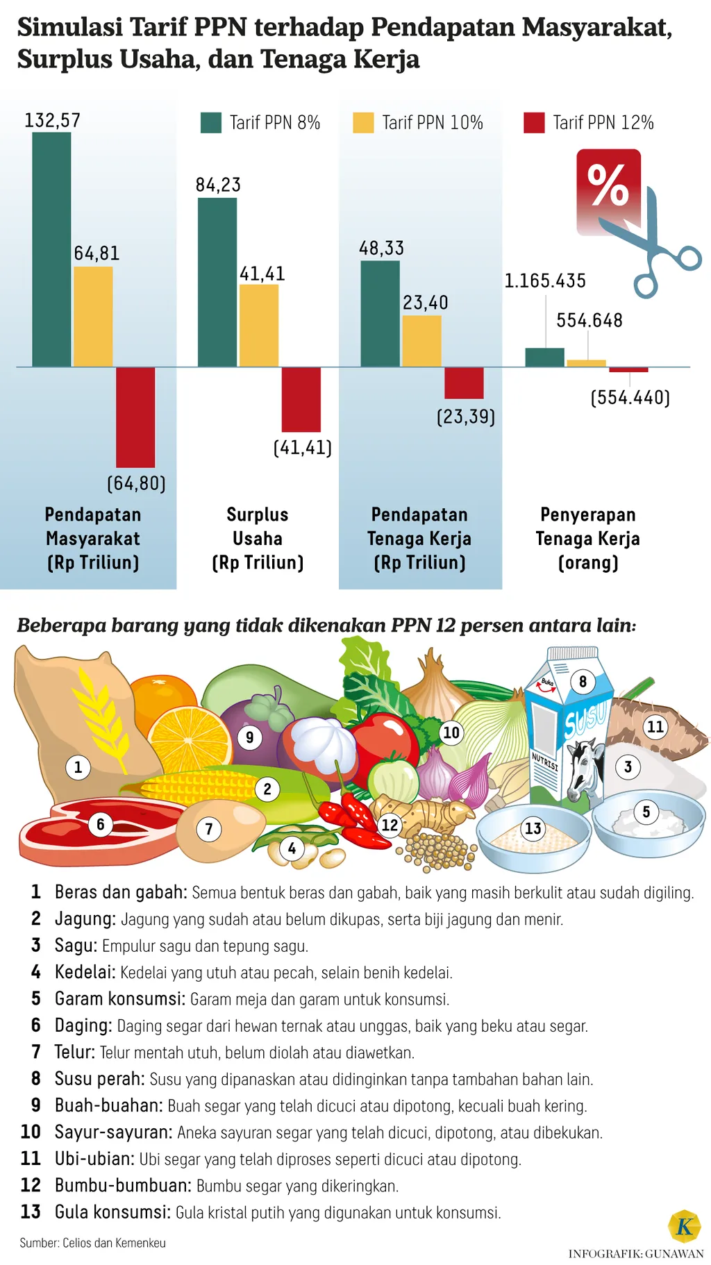 Infografik Simulasi Tarif PPN terhadap Pendapatan Masyarakat, Surplus Usaha, dan Tenaga Kerja. Beberapa barang yang tidak dikenakan PPN 12 persen