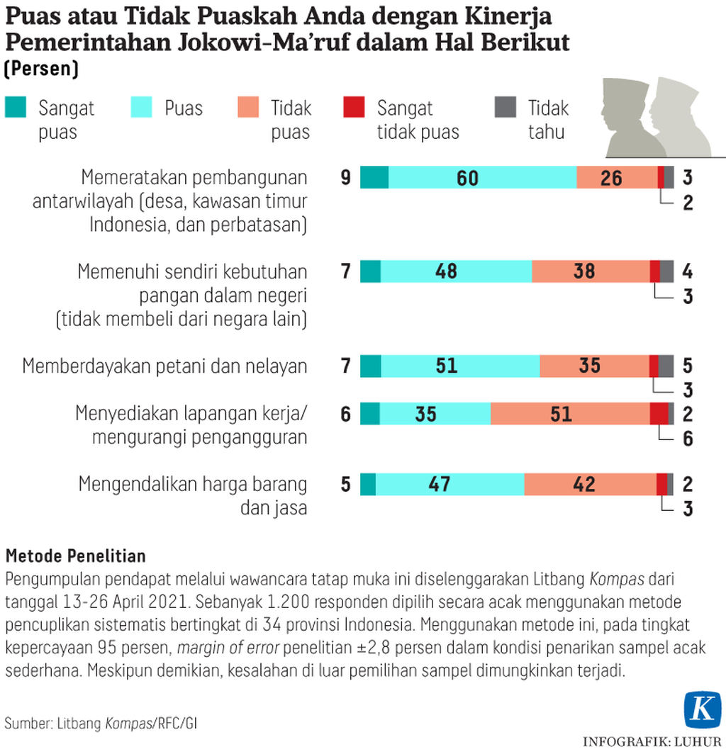 https://assetd.kompas.id/knDYwUHzMTvlsovebCQB0RvBEI0=/1024x1064/https%3A%2F%2Fkompas.id%2Fwp-content%2Fuploads%2F2021%2F05%2F20210504-LHR-Riset-kepuasan-ekonomi-grafik2-mumed_1620133340.png