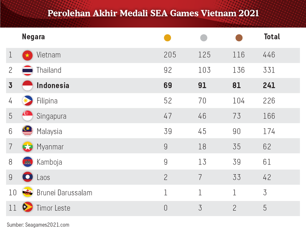 https://assetd.kompas.id/ktT-BaT4k7TiVUlwa3Wm4fDB7Ng=/1024x769/https%3A%2F%2Fasset.kgnewsroom.com%2Fphoto%2Fpre%2F2022%2F05%2F24%2F455954d0-ed9d-43b1-acda-f30209aa46ba_png.png