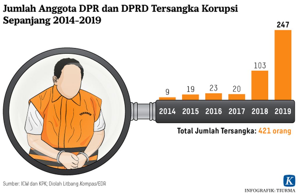 https://assetd.kompas.id/kyO7-dA1yZDHf74i-4x_A00kKt4=/1024x676/https%3A%2F%2Fkompas.id%2Fwp-content%2Fuploads%2F2020%2F10%2F20201016-TCJ-Anggota-DPR-DPRD-mumed_1602850268.jpg