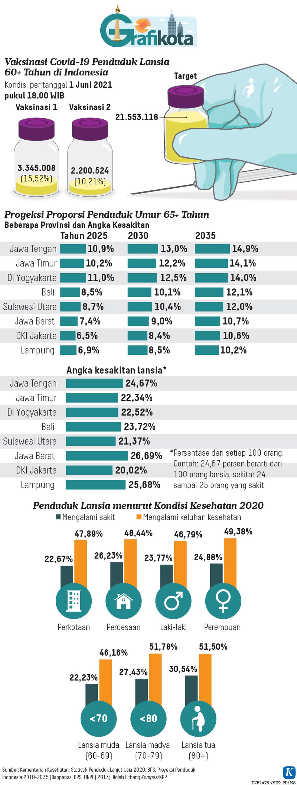 https://assetd.kompas.id/l-hJGipDP34FGylWYe1wVrdwrow=/1024x2703/https%3A%2F%2Fkompas.id%2Fwp-content%2Fuploads%2F2021%2F06%2F20210602-HKT-Grafikota-Vaksin-Lansia-mumed-01_1622640582.jpg