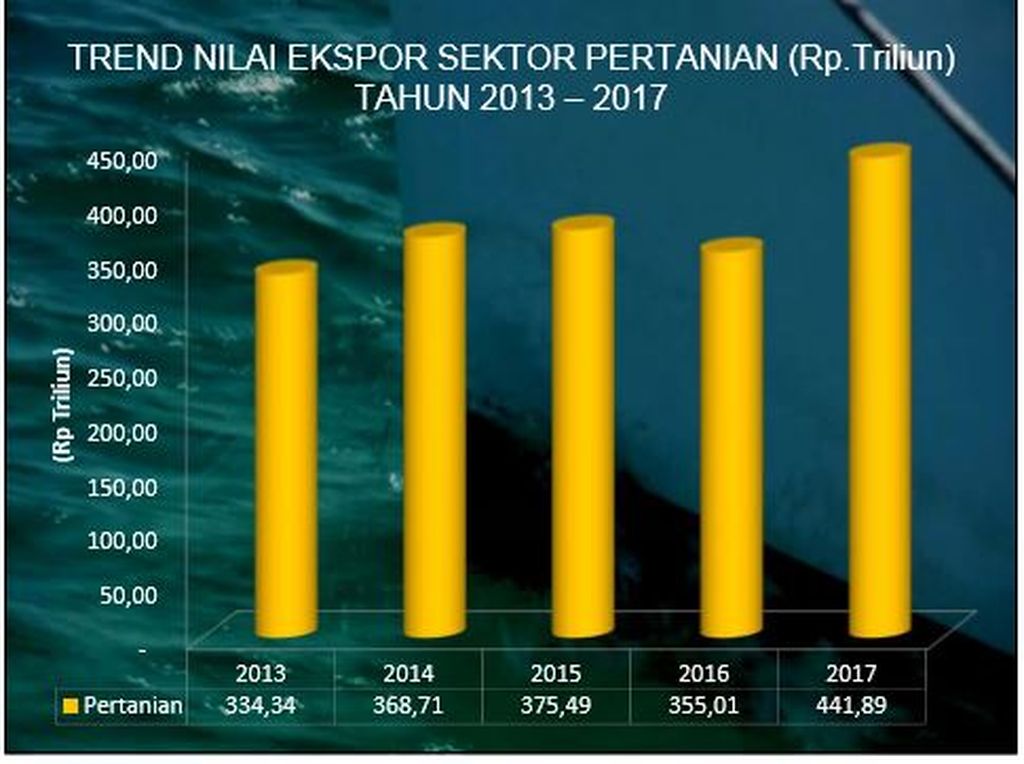 https://assetd.kompas.id/l9ok1BWRbG6j7pKskB7CiSI7oNg=/1024x764/https%3A%2F%2Fkompas.id%2Fwp-content%2Fuploads%2F2018%2F05%2FGrafik-nilai-ekspor-pertanian.jpg