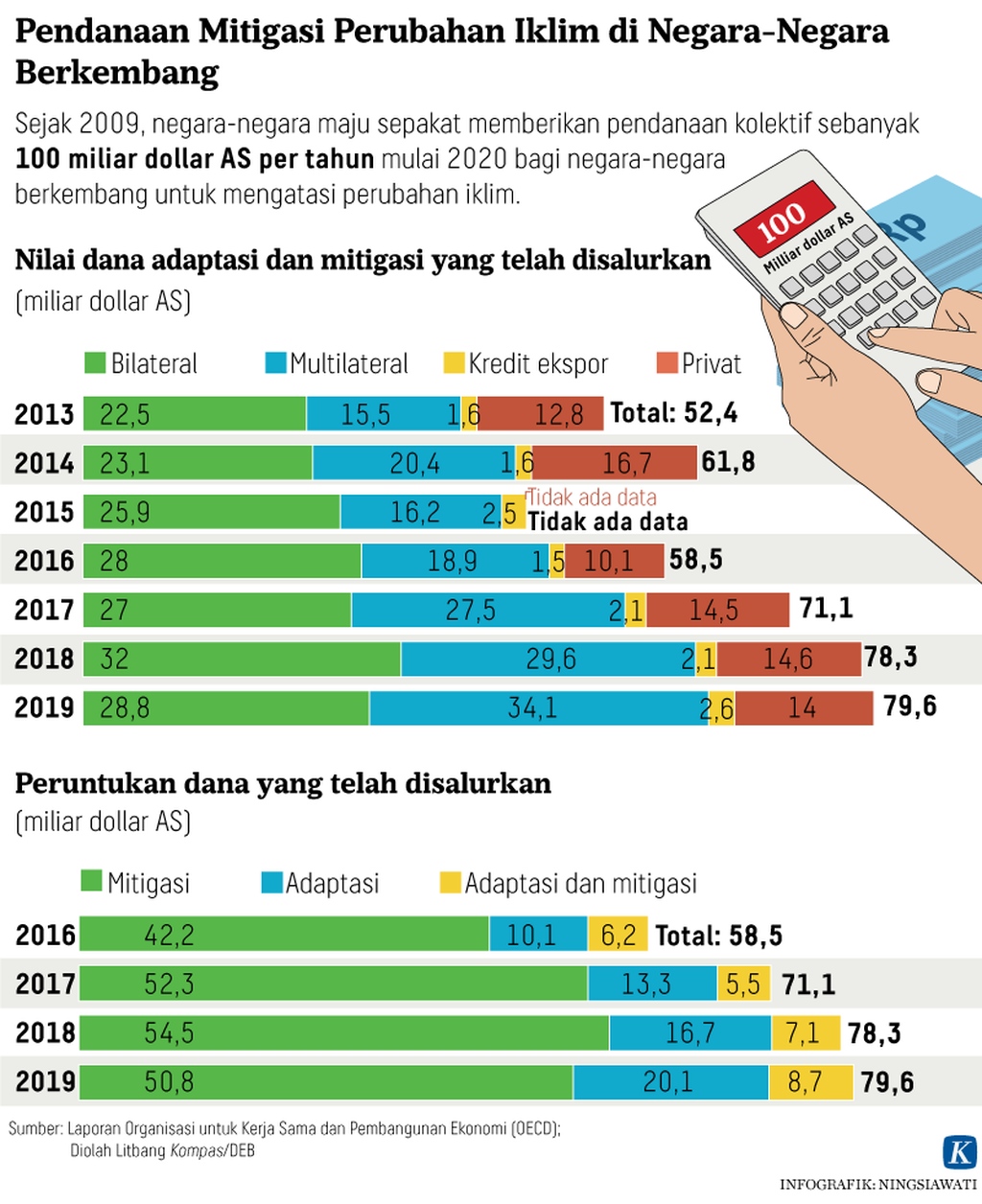 https://assetd.kompas.id/lIHGcHfBlctoNFdZKY3hwcTOG5g=/1024x1256/https%3A%2F%2Fasset.kgnewsroom.com%2Fphoto%2Fpre%2F2021%2F10%2F28%2F20211026-NSW-Pendanaan-Mitigasi-Grafik1-mumed_1635430789_png.png