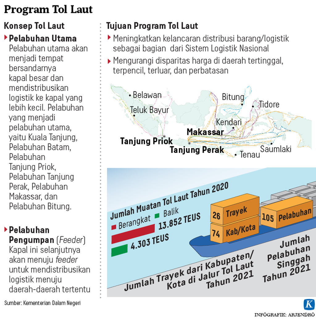 https://assetd.kompas.id/lIuIubYKaGHs9Gz9m3Yy8T0UtcQ=/1024x1073/https%3A%2F%2Fkompas.id%2Fwp-content%2Fuploads%2F2021%2F06%2F20210610-H09-ARJ-tol-laut-fc-mumed_1623345247.png
