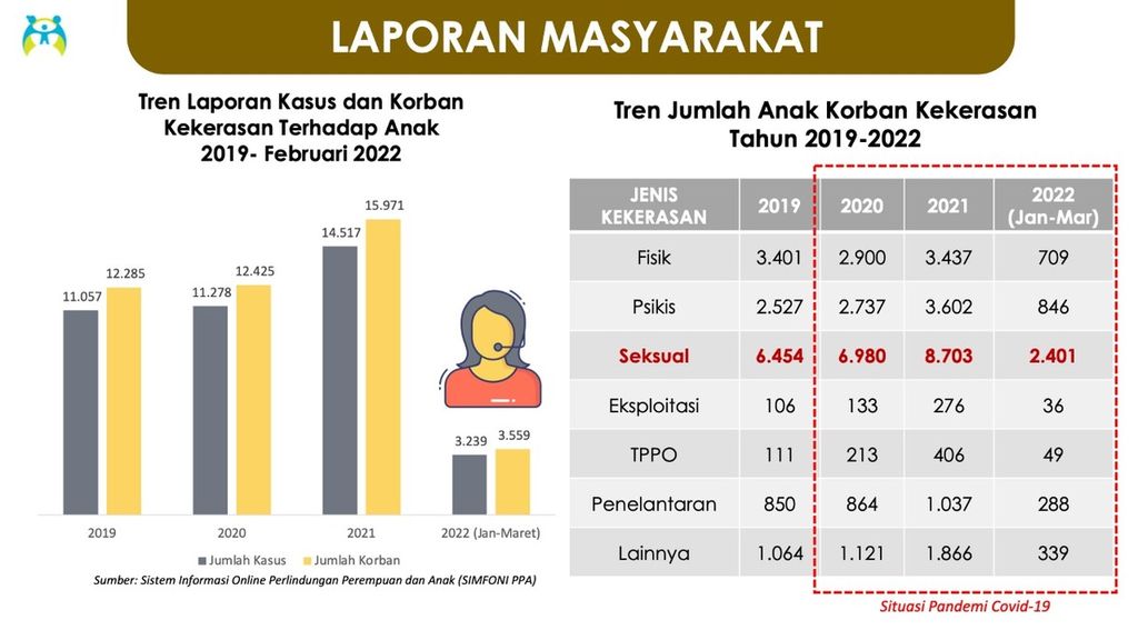 Laporan Kasus dan Korban Kekerasan terhadap Anak Periode Tahun 2019 hingga Februari 2022 berdasarkan Sistem Informasi Online Perlindungan Perempuan dan Anak (SIMFONI PPA).
