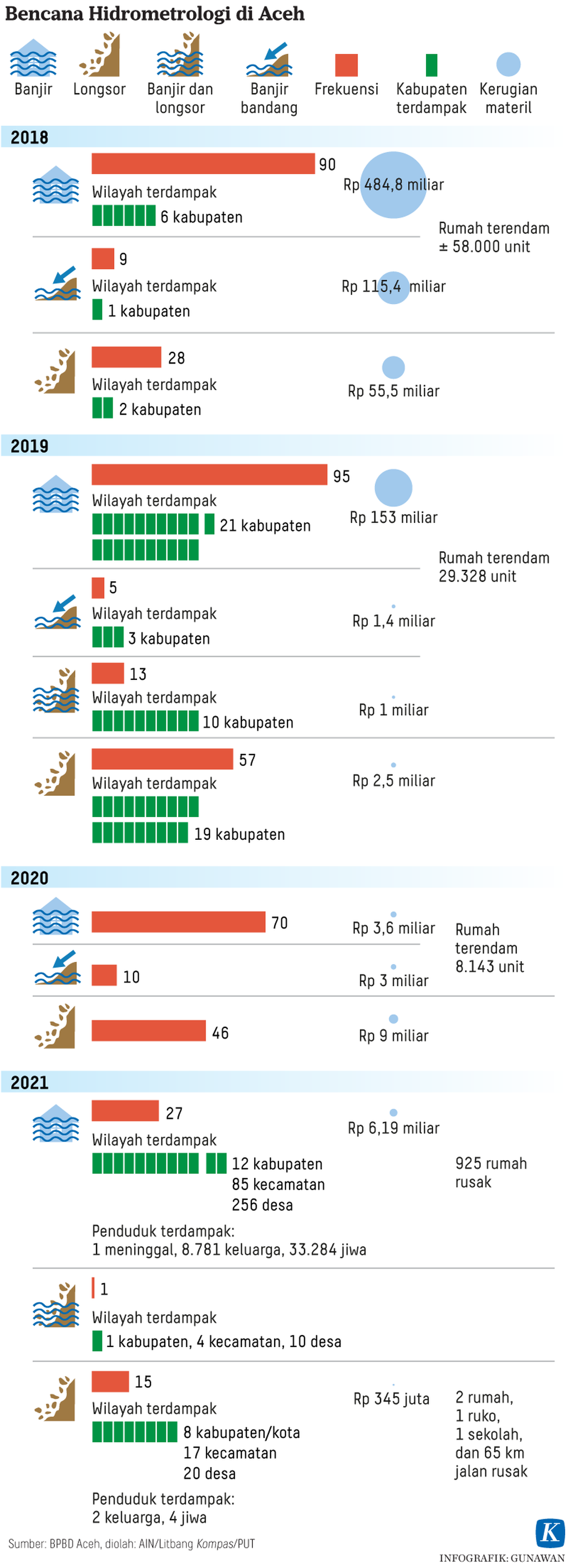 https://assetd.kompas.id/lqTP4Fbd3B6cfo6GNH14qouOLL0=/1024x2825/https%3A%2F%2Fasset.kgnewsroom.com%2Fphoto%2Fpre%2F2021%2F01%2F28%2F20210128-GKT-Bencana-Hidrometrologi-di-Aceh-mumed_1611836925_png.png