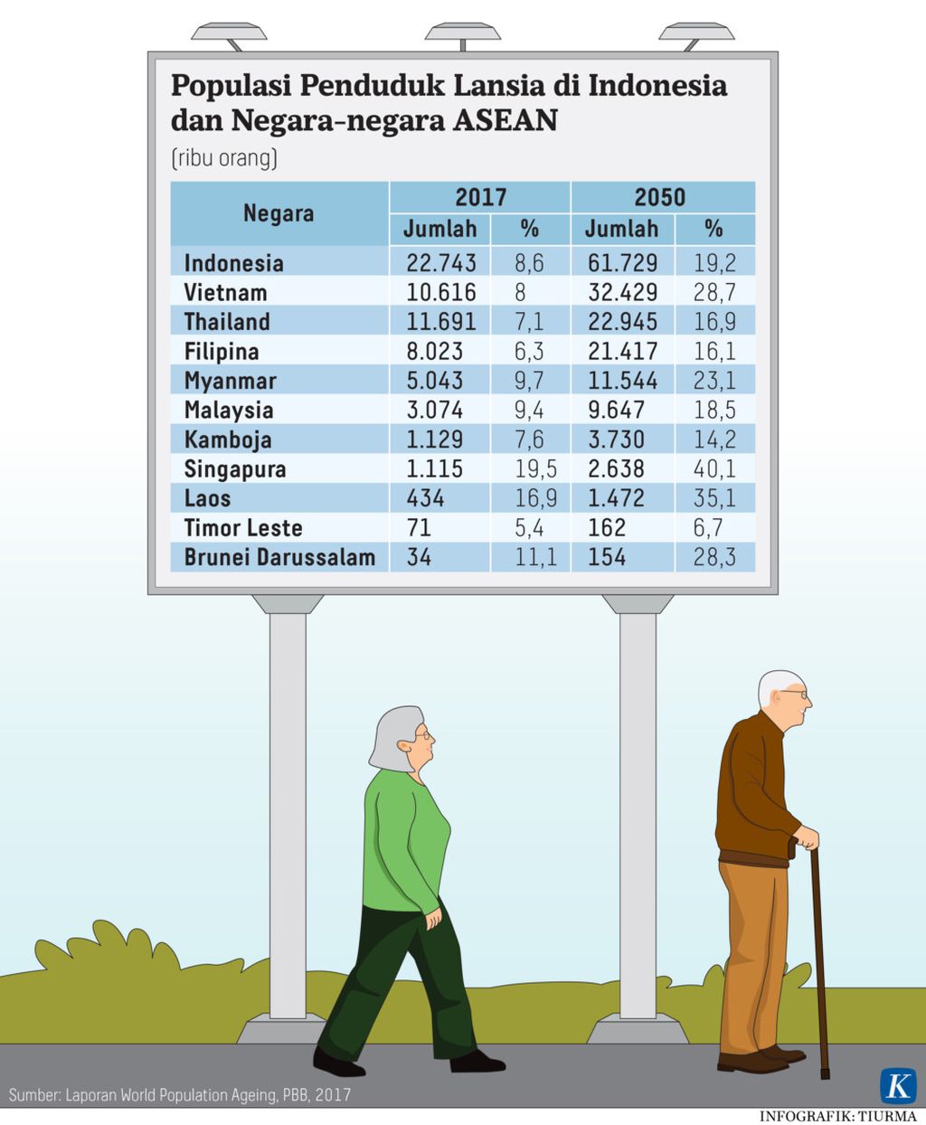 https://assetd.kompas.id/mNF37OyNkF2qH1PbAp6IQXPGIyg=/1024x1244/https%3A%2F%2Fkompas.id%2Fwp-content%2Fuploads%2F2019%2F08%2F20190818H25_TCJ_Penduduk-Lansia-01-Mumed_1566154950.jpg