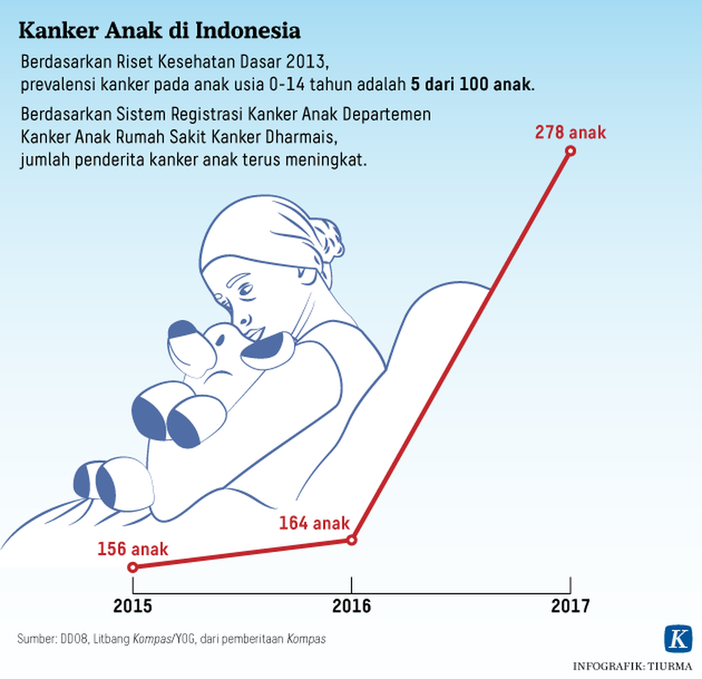 https://assetd.kompas.id/mRoBJICbIVYxqbDLmTODUwAiVVY=/1024x990/https%3A%2F%2Fkompas.id%2Fwp-content%2Fuploads%2F2019%2F02%2F20190214-TCJ-Kanker-Anak-mumed_1550151482.png