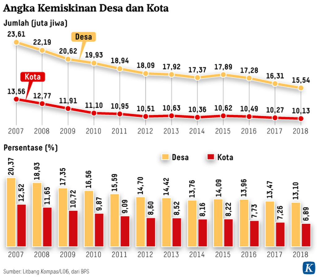 https://assetd.kompas.id/mee9kvS-tcj1tgbf8TU9DbhPLdY=/1024x897/https%3A%2F%2Fkompas.id%2Fwp-content%2Fuploads%2F2019%2F02%2F20190116-NNN-Kemiskinan-mumed_1547631743.png