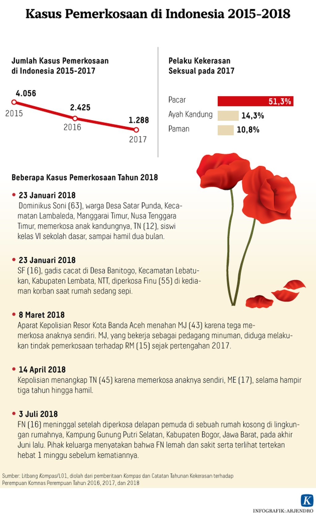 https://assetd.kompas.id/mi8EINl5vXaQPmyQZa4YOWqk68Y=/1024x1690/https%3A%2F%2Fkompas.id%2Fwp-content%2Fuploads%2F2018%2F07%2F20180711_ARJ_perkosa_mumed_WEB.png