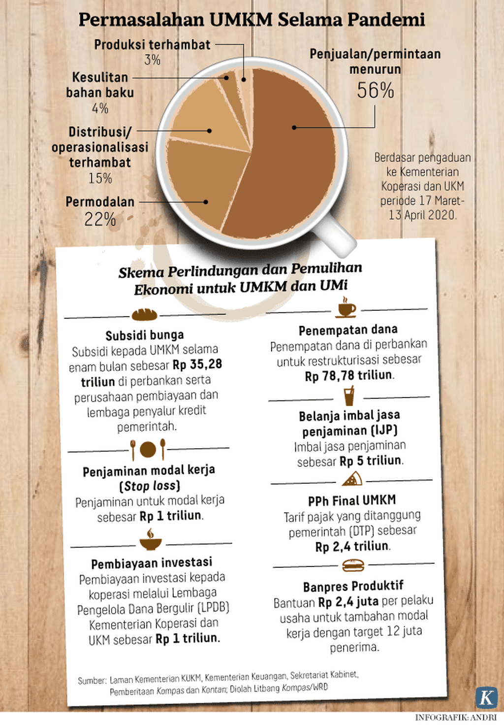 https://assetd.kompas.id/mnwhYu44QPGmRs2ENCPuC0lQQRM=/1024x1476/https%3A%2F%2Fkompas.id%2Fwp-content%2Fuploads%2F2020%2F08%2F20200824-H01-ARS-UMKM-pandemi-mumed_1598287192.png