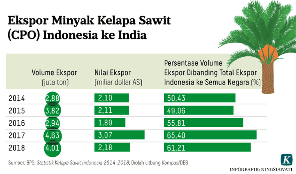 https://assetd.kompas.id/n12Zhdy2NCC5T8uT8Q4iV0CiVS0=/1024x603/https%3A%2F%2Fasset.kgnewsroom.com%2Fphoto%2Fpre%2F2020%2F01%2F13%2F20200113-NSW-Kelapa-Sawit-mumed_1578909068_png.png