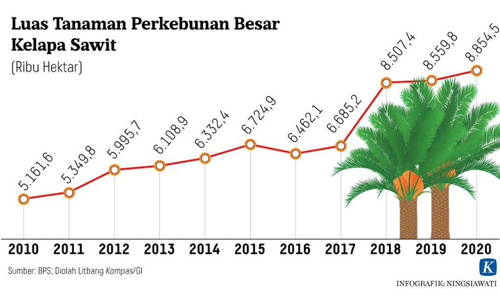 https://assetd.kompas.id/nEfjogsrDBkfqA0v3cOtebldGsU=/1024x602/https%3A%2F%2Fasset.kgnewsroom.com%2Fphoto%2Fpre%2F2021%2F08%2F27%2F20210827-NSW-Kelapa-Sawit-Grafik1-mumed_1630063778_jpg.jpg