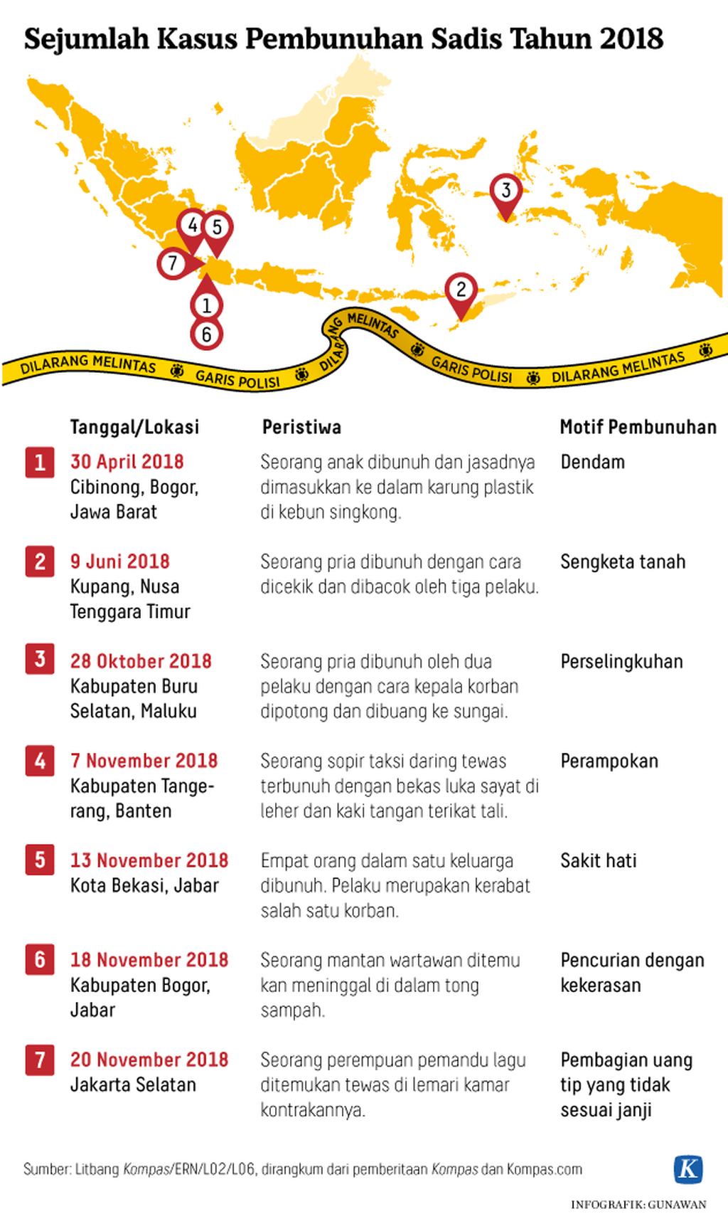 https://assetd.kompas.id/nKJnFSqKV9FW68l78NrPuPirj6U=/1024x1713/https%3A%2F%2Fkompas.id%2Fwp-content%2Fuploads%2F2018%2F11%2F20181122_GKT_Sejumlah-Kasus-Pembunuhan-Sadis-Tahun-2018-Kompas-ID-mumed-W_1542874126.png