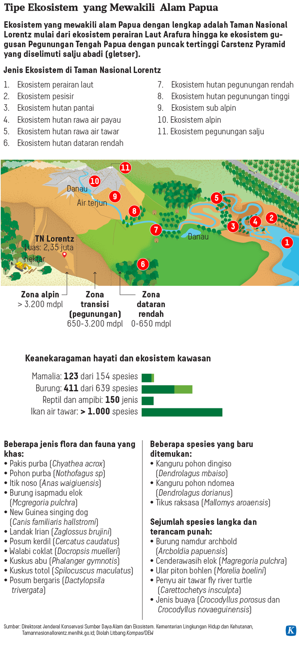 https://assetd.kompas.id/nZSb7wXnMnpznJPMzG90YPnAQwo=/1024x2211/https%3A%2F%2Fkompas.id%2Fwp-content%2Fuploads%2F2022%2F01%2F20220114-H02-Tanahpapua02-pesonaalam-mumed-2_1642223916.png