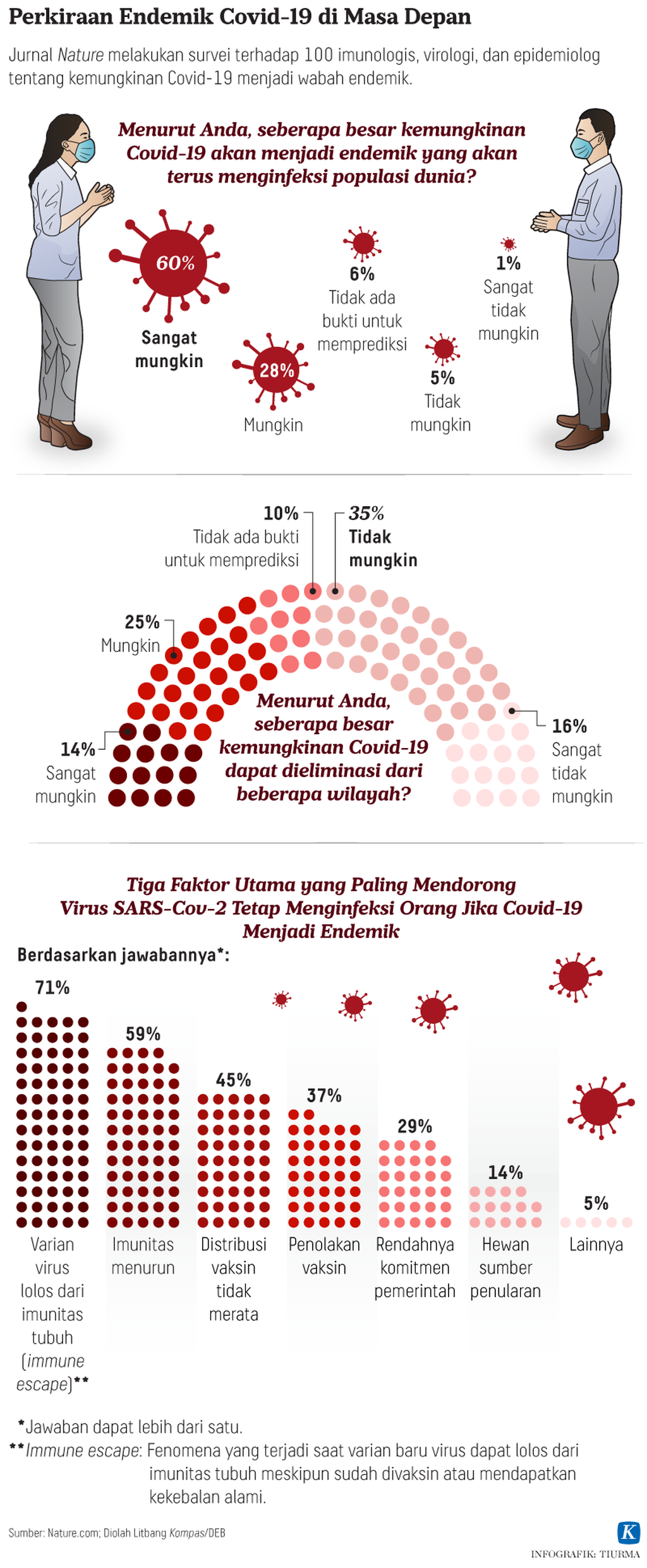 https://assetd.kompas.id/nae0_HqFCXMIywl2CsoGRozs0X4=/1024x2482/https%3A%2F%2Fkompas.id%2Fwp-content%2Fuploads%2F2021%2F08%2F20210820-TCJ-Perkiraan-Endemik-Covid-19-mumed-rev_1629467053.png