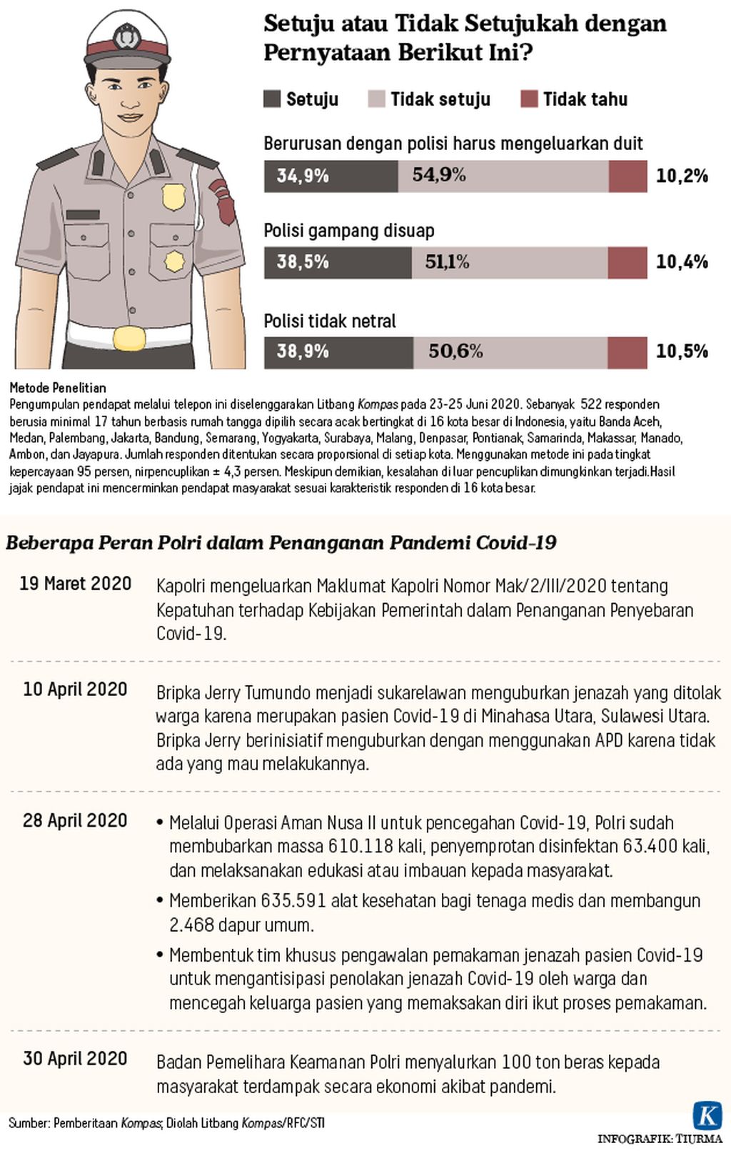 https://assetd.kompas.id/nr4GcOoNiRvV_2mOeGr_-UA2hn4=/1024x1611/https%3A%2F%2Fkompas.id%2Fwp-content%2Fuploads%2F2020%2F06%2F20200630-H2-TCJ-Tantangan-Polisi-mumed_1593534405.jpg