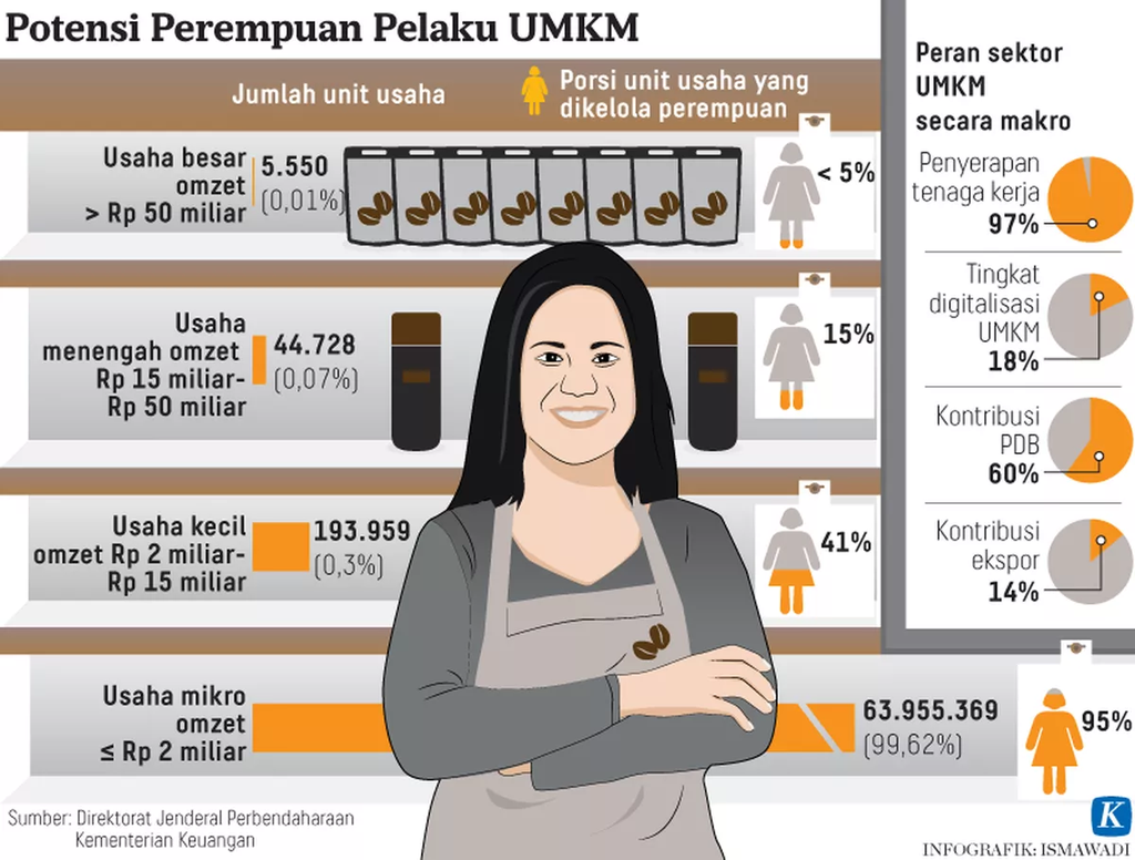 https://assetd.kompas.id/nweiBpdMAtP-eK7LwQMJT6RL9pY=/1024x776/https%3A%2F%2Fkompaspedia.kompas.id%2Fwp-content%2Fuploads%2F2022%2F03%2FWomen20-di-Kominfo-Kota-Batu-Infografis.png
