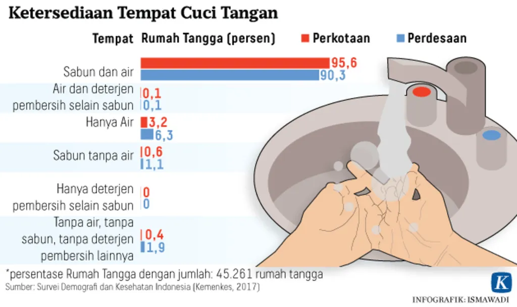 Infografik Grafis Tulisan “Adaptasi Warga Kota Setelah Covid-19” Ketersediaan Tempat Cuci Tangan