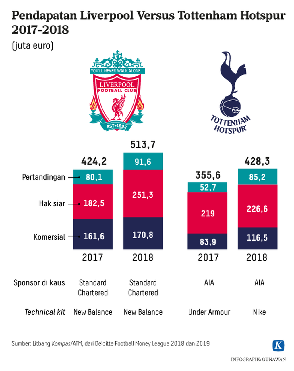 https://assetd.kompas.id/of2R8PT3K3SDs8AtWSxIOnv9F10=/1024x1291/https%3A%2F%2Fkompas.id%2Fwp-content%2Fuploads%2F2019%2F06%2F20190530-GKT-Pendapatan-Liverpool-VS-Tottenham-Hotspur-mumed_1559290672.png