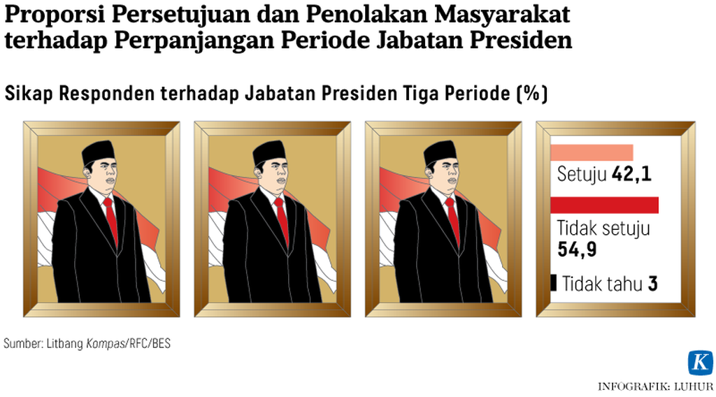 https://assetd.kompas.id/ogHa2uv71tOhuymGifObB_7rlGc=/1024x568/https%3A%2F%2Fkompas.id%2Fwp-content%2Fuploads%2F2021%2F06%2F20210622-LHR-Presiden-tiga-periode-Grafik1-mumed_1624357089.png