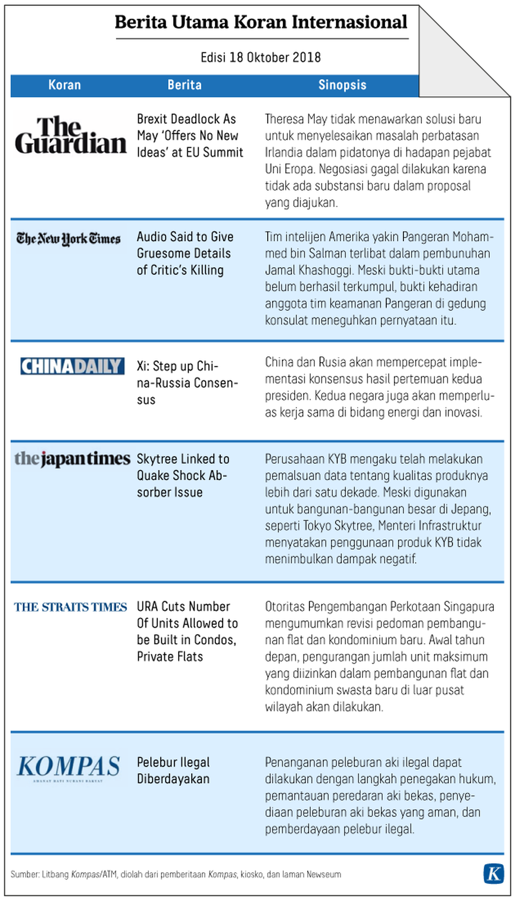 https://assetd.kompas.id/ok393dvgMIewQDvLYiz3VH9cpDU=/1024x1791/https%3A%2F%2Fkompas.id%2Fwp-content%2Fuploads%2F2018%2F10%2F20181019_GKT_Pantau-Media-Beberapa-Koran-Internasional-Edisi-18-Oktober-2018-Kompas-ID-mumed-W_1539944145.png