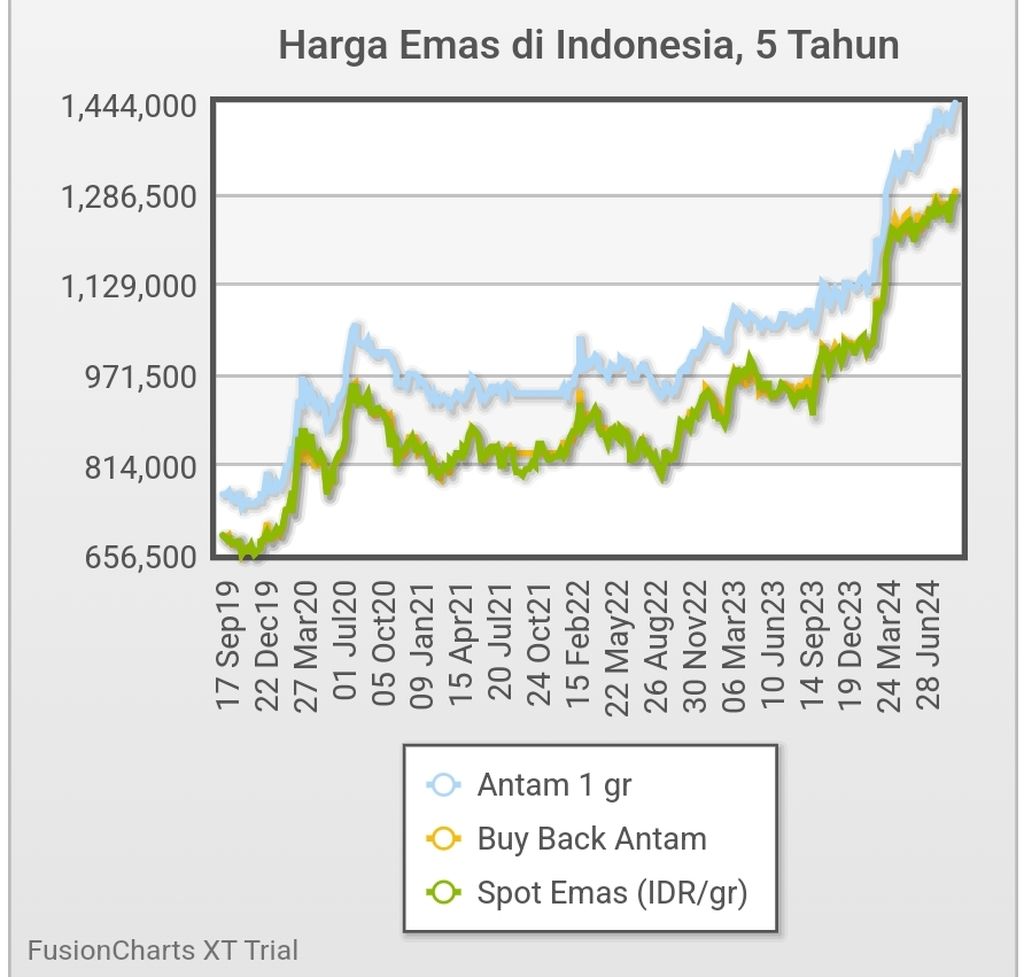 Kenaikan Harga Emas Harian