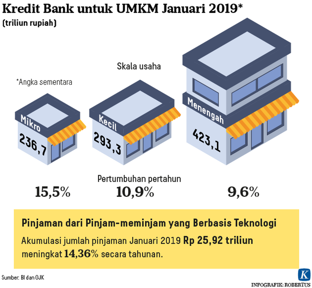 https://assetd.kompas.id/oqsfEnp4qHQSFzJanTk_L_gfHu4=/1024x944/https%3A%2F%2Fkompas.id%2Fwp-content%2Fuploads%2F2019%2F04%2F20190403-H13-BET-Kredit-UMKM-mumed_1554300126.png