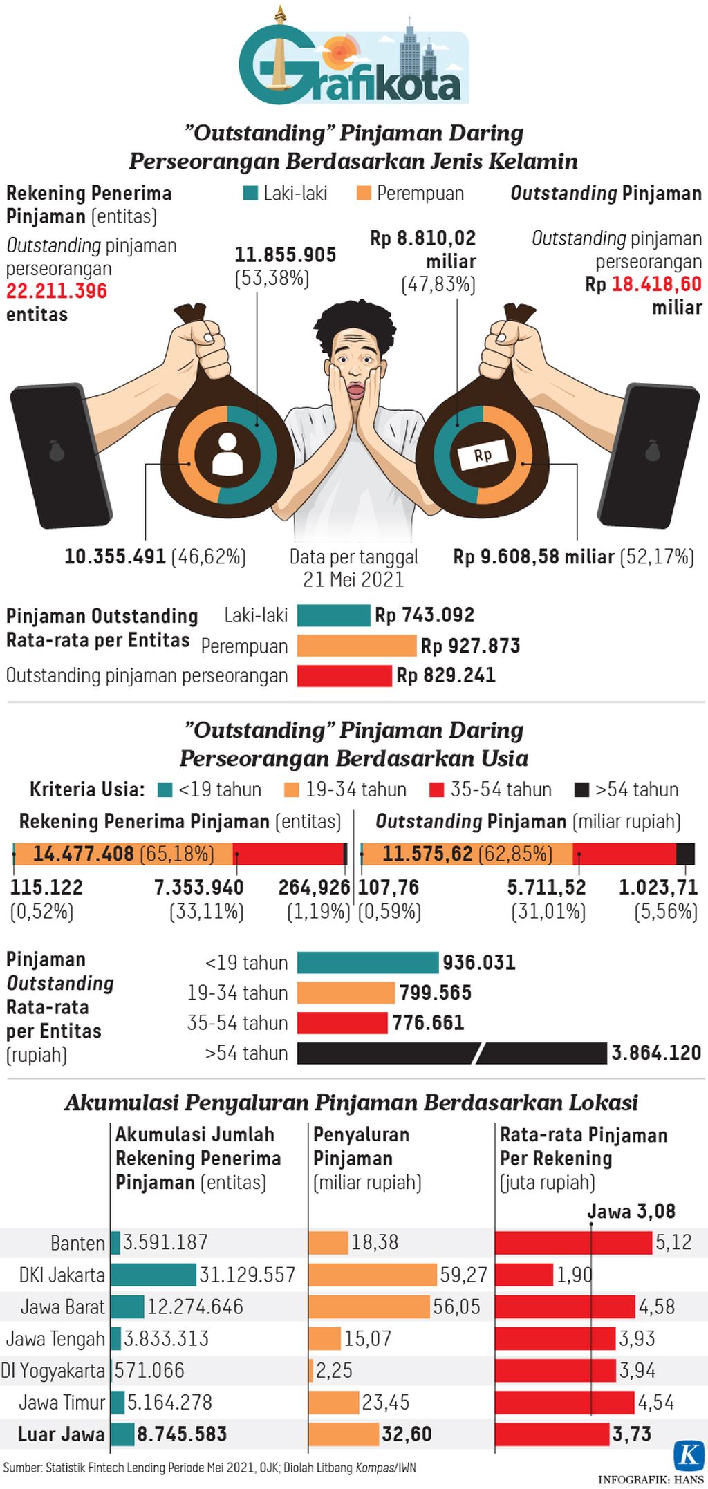 https://assetd.kompas.id/otwHWUtM9Ctb_chmCvKGtf6ZDMo=/1024x2154/https%3A%2F%2Fasset.kgnewsroom.com%2Fphoto%2Fpre%2F2021%2F07%2F07%2F20210707-HKT-Grafikota-Pinjol-mumed-01_1625669964_jpg.jpg