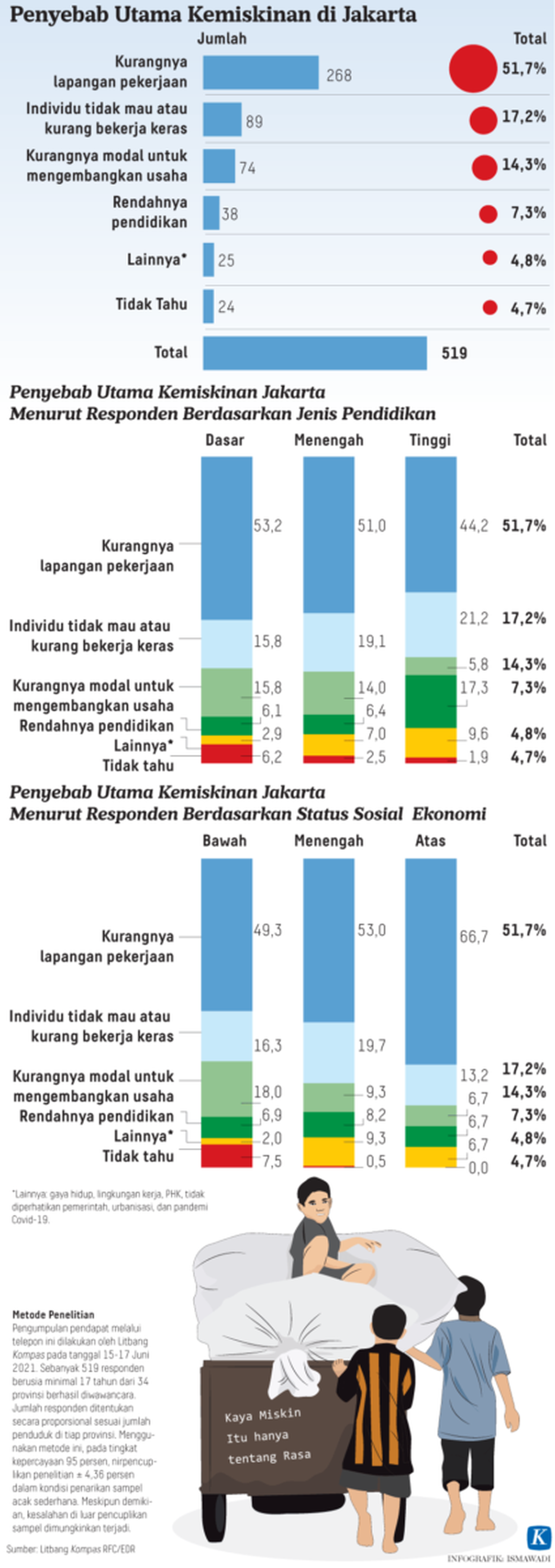 https://assetd.kompas.id/oxZofet-SWak4WnPV1hiuOLIGTA=/1024x2891/https%3A%2F%2Fkompas.id%2Fwp-content%2Fuploads%2F2021%2F06%2F20210620-ADI-Kemiskinan-epaper_1624203982.png