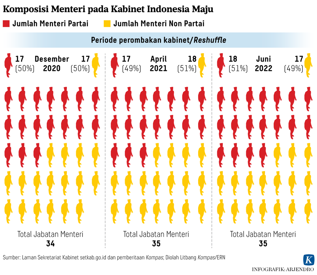 https://assetd.kompas.id/oyxpCgpxL6rY-yWlwYD_MqQv0mY=/1024x888/https%3A%2F%2Fasset.kgnewsroom.com%2Fphoto%2Fpre%2F2022%2F07%2F21%2Ff1ee4a60-428c-4f3e-ae86-97490ee10ceb_png.png